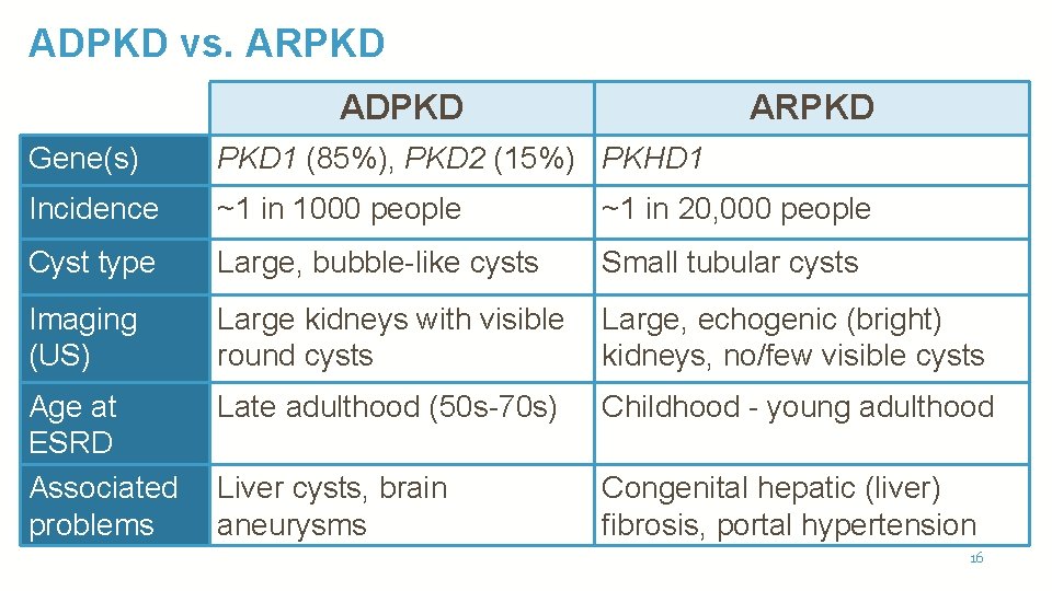 ADPKD vs. ARPKD ADPKD ARPKD Gene(s) PKD 1 (85%), PKD 2 (15%) PKHD 1