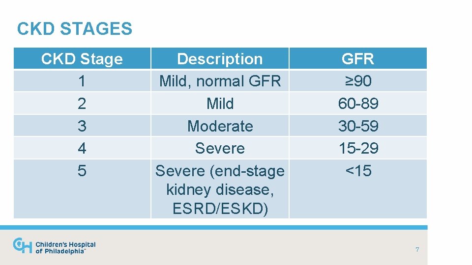 CKD STAGES CKD Stage 1 2 3 4 5 Description Mild, normal GFR Mild