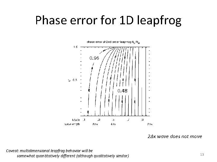 Phase error for 1 D leapfrog 0. 96 0. 48 2∆x wave does not