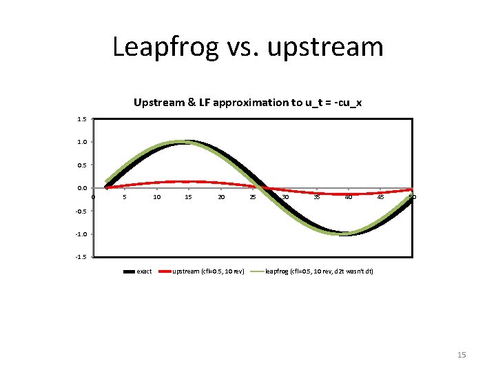 Leapfrog vs. upstream Upstream & LF approximation to u_t = -cu_x 1. 5 1.