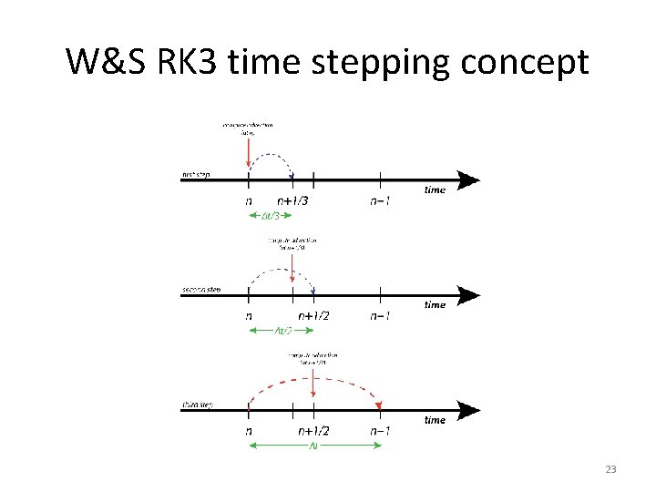 W&S RK 3 time stepping concept 23 