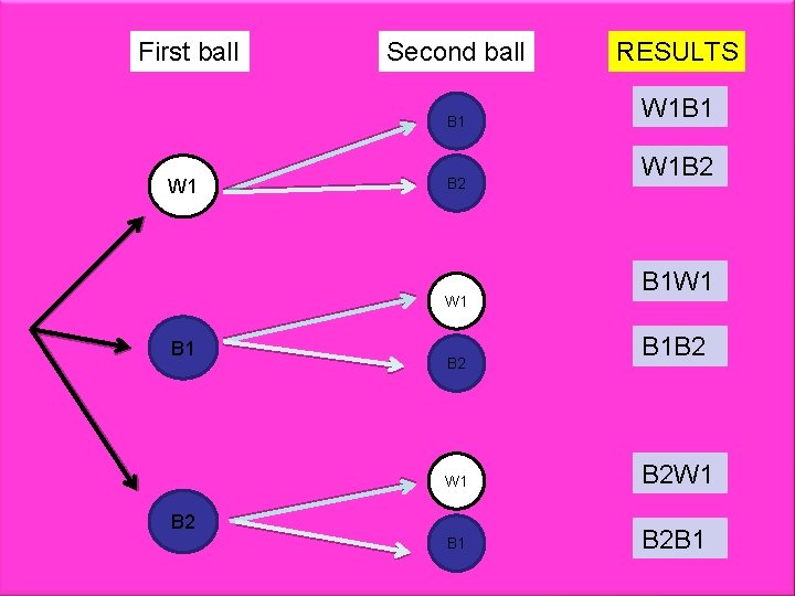 First ball Second ball B 1 W 1 B 2 RESULTS W 1 B