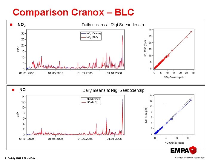 Comparison Cranox – BLC n n NO 2 Daily means at Rigi Seebodenalp NO