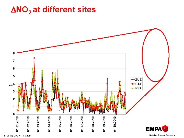  NO 2 at different sites daily means R. Gehrig; EMEP TFMM 2011 