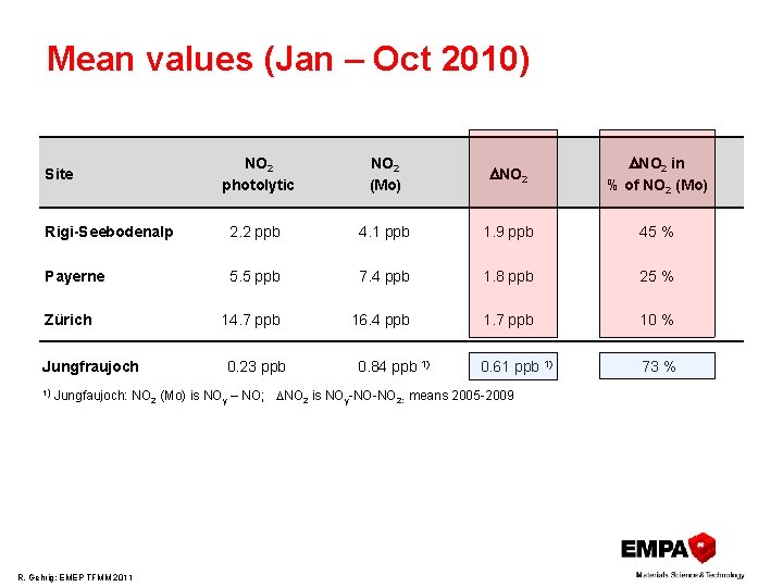 Mean values (Jan – Oct 2010) NO 2 photolytic NO 2 (Mo) NO 2