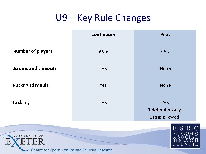 U 9 – Key Rule Changes Continuum Pilot Number of players 9 v 9