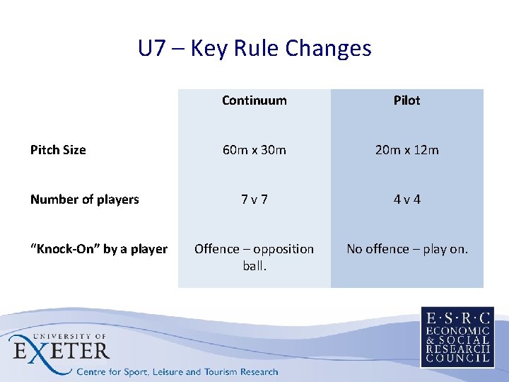 U 7 – Key Rule Changes Pitch Size Number of players “Knock-On” by a