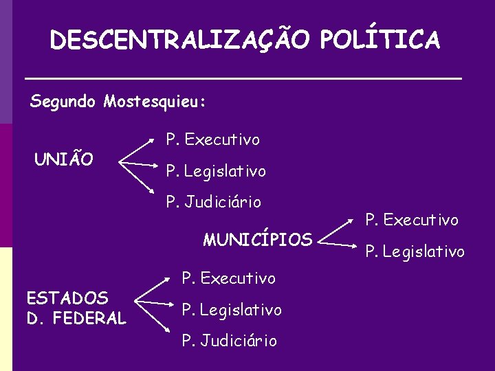 DESCENTRALIZAÇÃO POLÍTICA Segundo Mostesquieu: UNIÃO P. Executivo P. Legislativo P. Judiciário MUNICÍPIOS ESTADOS D.