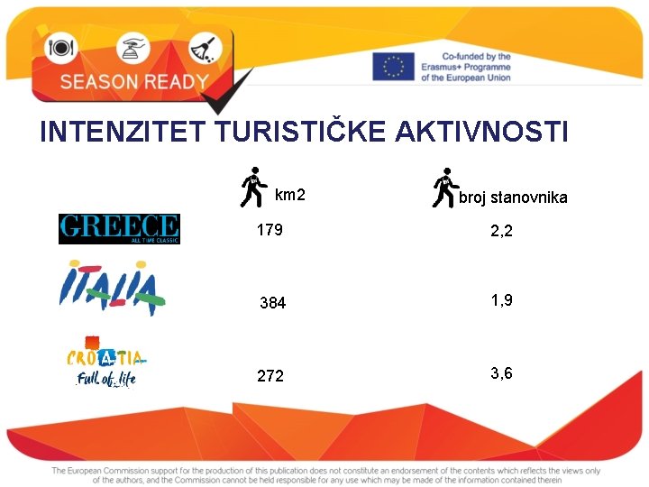 INTENZITET TURISTIČKE AKTIVNOSTI km 2 broj stanovnika 179 2, 2 384 1, 9 272