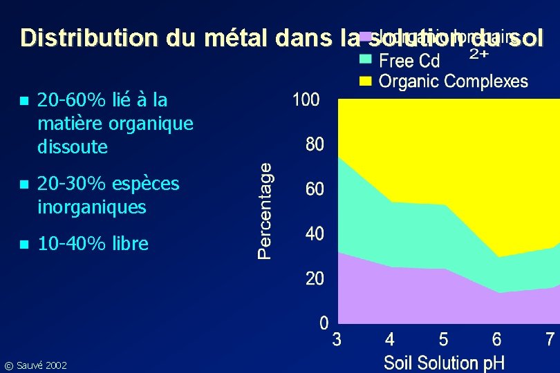 Distribution du métal dans la solution du sol n 20 -60% lié à la