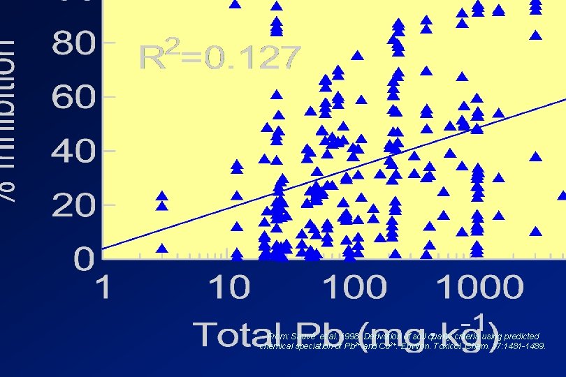 Inhibition From: Sauvé et al. 1998. Derivation of soil quality criteria using predicted chemical