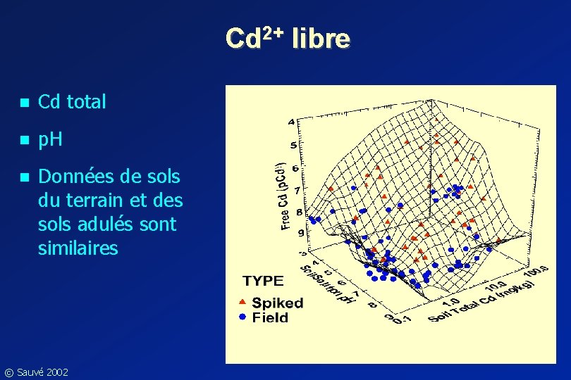 Cd 2+ libre n Cd total n p. H n Données de sols du