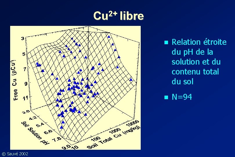 Cu 2+ libre © Sauvé 2002 n Relation étroite du p. H de la