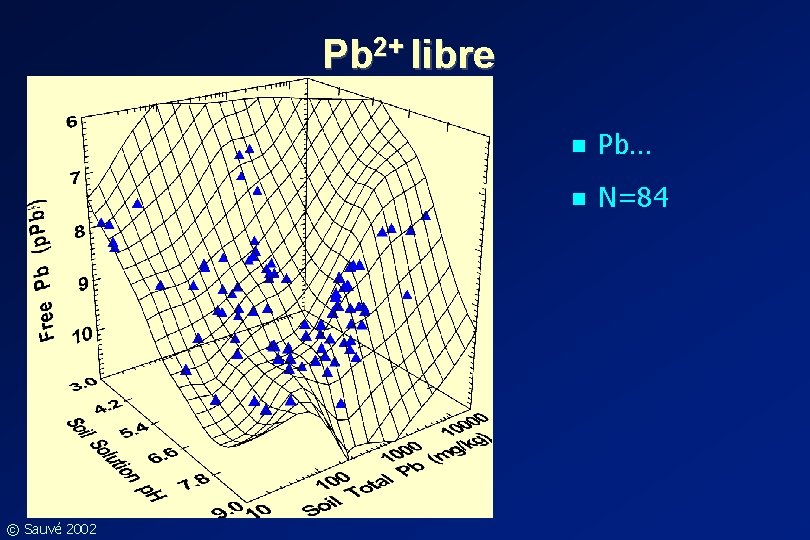 Pb 2+ libre © Sauvé 2002 n Pb… n N=84 