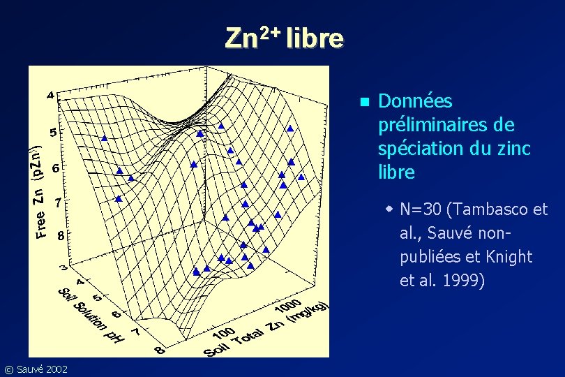 Zn 2+ libre n Données préliminaires de spéciation du zinc libre w N=30 (Tambasco