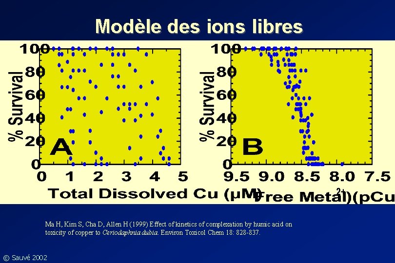 Modèle des ions libres Ma H, Kim S, Cha D, Allen H (1999) Effect