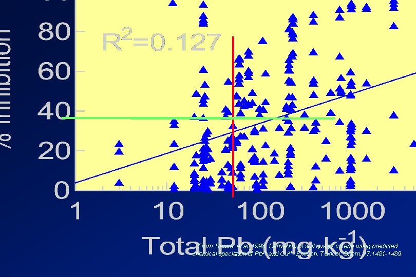 Inhibition From: Sauvé et al. 1998. Derivation of soil quality criteria using predicted chemical