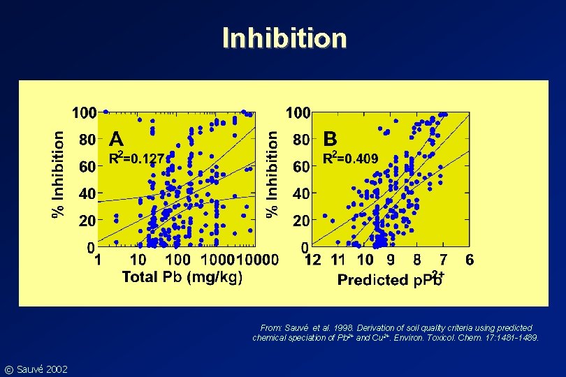 Inhibition From: Sauvé et al. 1998. Derivation of soil quality criteria using predicted chemical