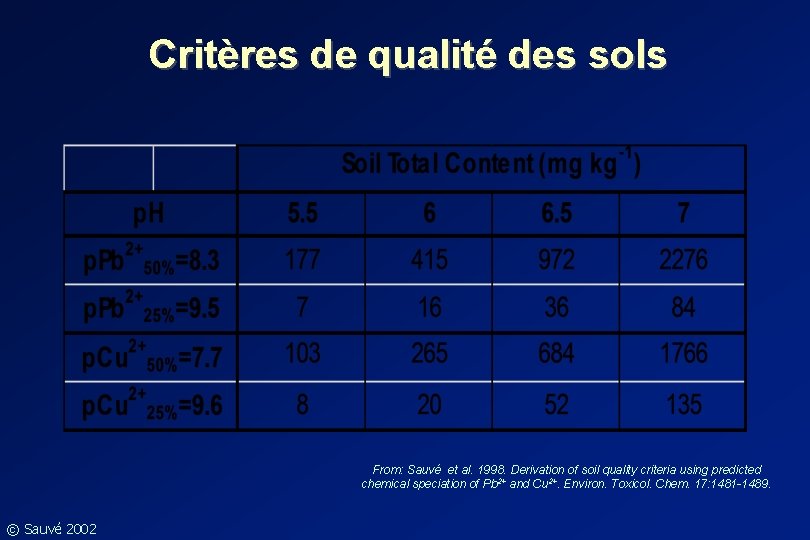 Critères de qualité des sols From: Sauvé et al. 1998. Derivation of soil quality