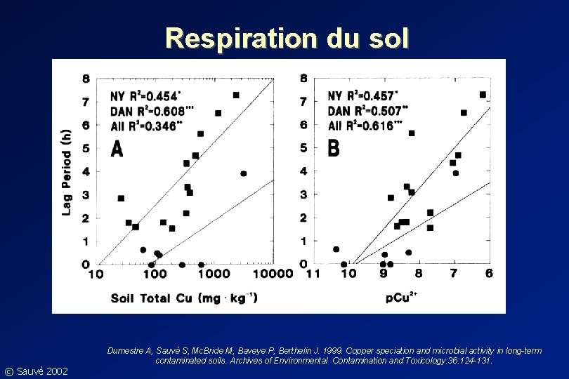 Respiration du sol © Sauvé 2002 Dumestre A, Sauvé S, Mc. Bride M, Baveye