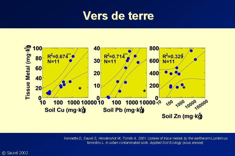 Vers de terre Kennette D, Sauvé S, Hendershot W, Tomlin A. 2001. Uptake of