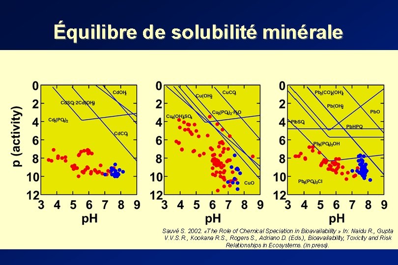 Équilibre de solubilité minérale Sauvé S. 2002. «The Role of Chemical Speciation in Bioavailability