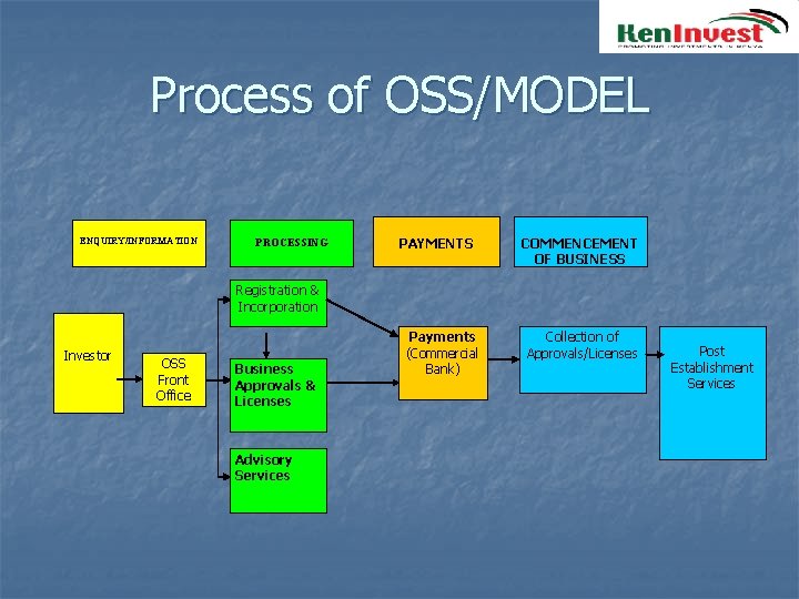 Process of OSS/MODEL ENQUIRY/INFORMATION PROCESSING PAYMENTS COMMENCEMENT OF BUSINESS Registration & Incorporation Investor OSS