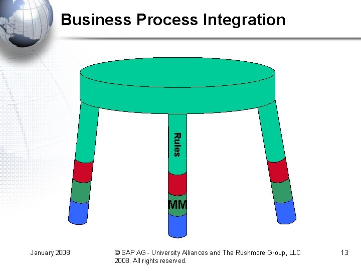 Business Process Integration Rules MM January 2008 © SAP AG - University Alliances and