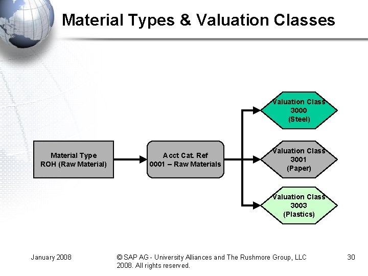 Material Types & Valuation Classes Valuation Class 3000 (Steel) Material Type ROH (Raw Material)