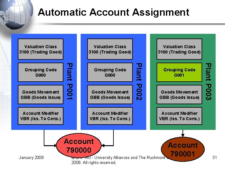 Automatic Account Assignment Valuation Class 3100 (Trading Good) Goods Movement GBB (Goods Issue) Account