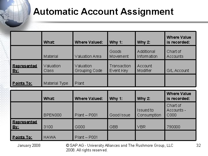 Automatic Account Assignment Where Valued: Why 1: Why 2: Where Value is recorded: Material