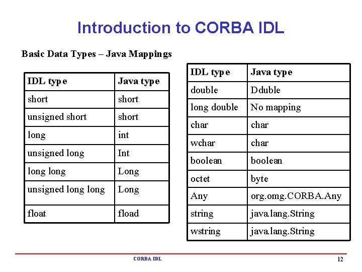 Introduction to CORBA IDL Basic Data Types – Java Mappings IDL type Java type