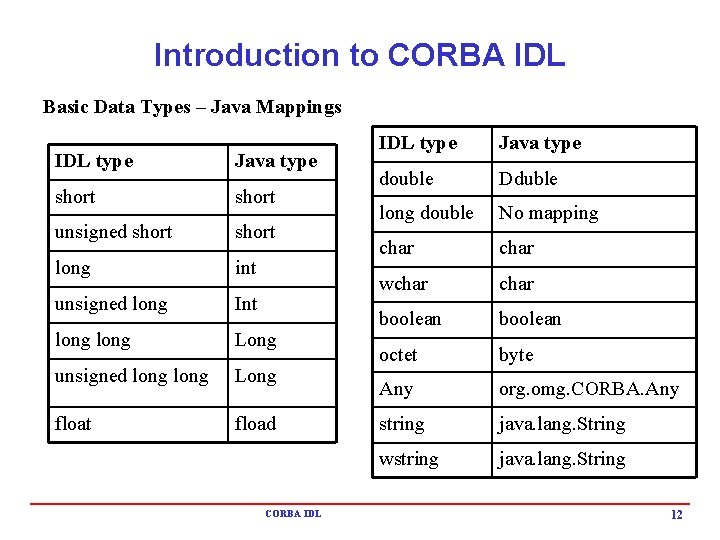 Introduction to CORBA IDL Basic Data Types – Java Mappings IDL type Java type Introduction to CORBA IDL Basic Data Types – Java Mappings IDL type Java type
