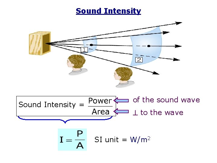 Sound Intensity = of the sound wave to the wave SI unit = W/m