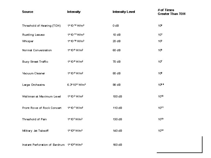 Source Intensity Level # of Times Greater Than TOH Threshold of Hearing (TOH) 1*10
