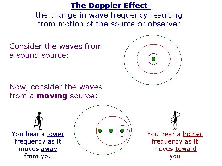 The Doppler Effectthe change in wave frequency resulting from motion of the source or