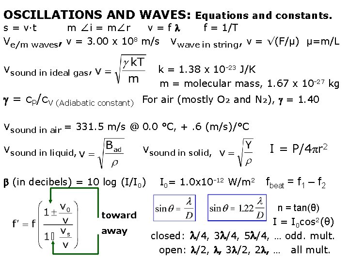 OSCILLATIONS AND WAVES: Equations and constants. s = v∙t m ∠i = m∠r v=f