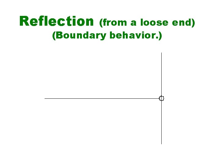 Reflection (from a loose end) (Boundary behavior. ) 