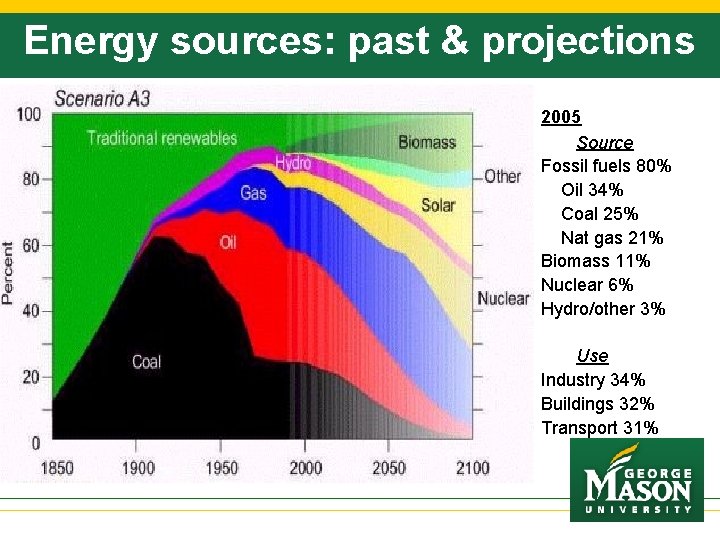 Energy sources: past & projections 2005 Source Fossil fuels 80% Oil 34% Coal 25%
