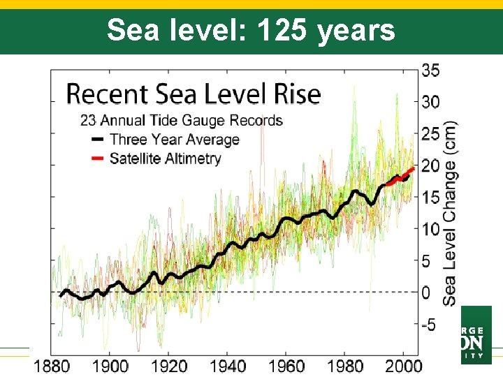 Sea level: 125 years 
