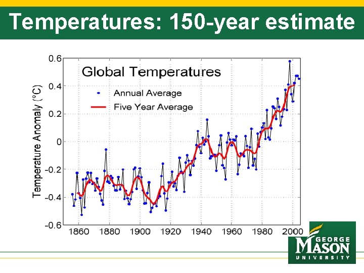 Temperatures: 150 -year estimate 