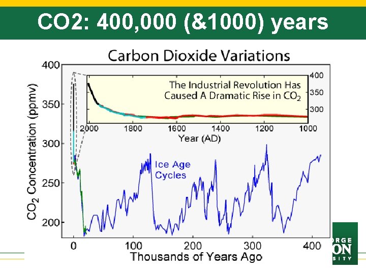 CO 2: 400, 000 (&1000) years 