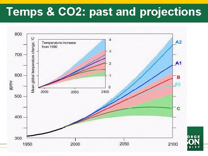 Temps & CO 2: past and projections 