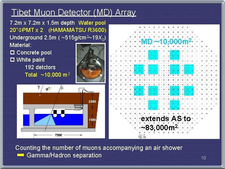 Tibet Muon Detector (MD) Array 7. 2 m x 1. 5 m depth　Water pool