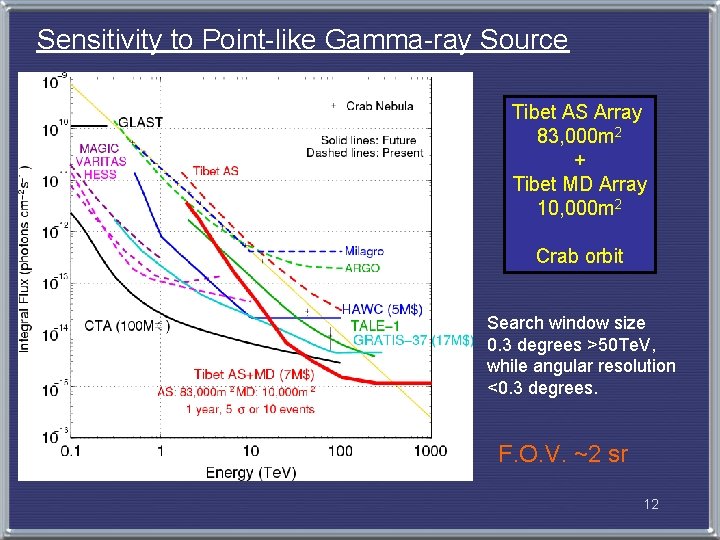 Sensitivity to Point-like Gamma-ray Source Tibet AS Array 83, 000 m 2 + Tibet