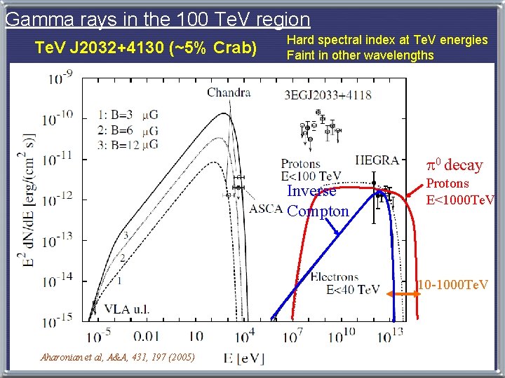 Gamma rays in the 100 Te. V region Te. V J 2032+4130 (~5% Crab)