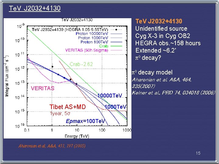 　 Te. V J 2032+4130 Unidentified source Cyg X-3 in Cyg OB 2 HEGRA