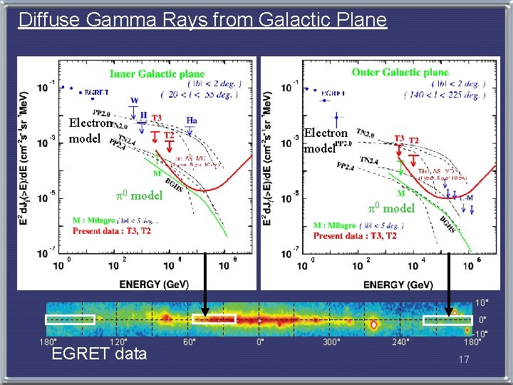 　Diffuse Gamma Rays from Galactic Plane Electron model p 0 model 10° 0° 180°