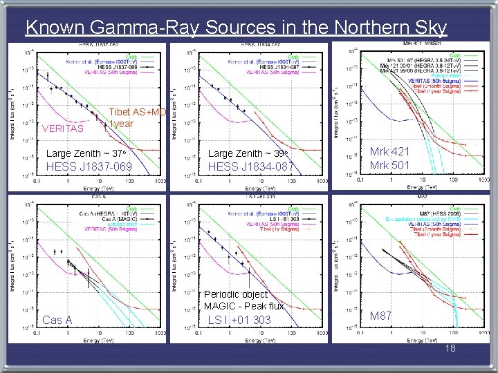 Known Gamma-Ray Sources in the Northern Sky VERITAS Tibet AS+MD 1 year Large Zenith