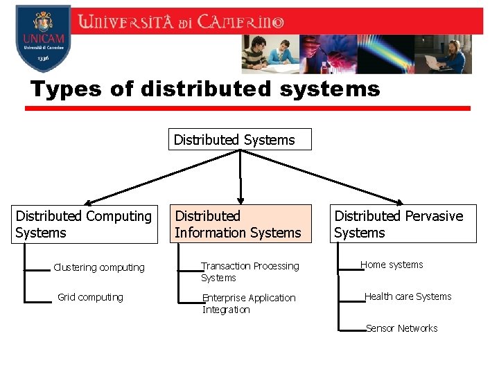Types of distributed systems Distributed Systems Distributed Computing Systems Clustering computing Grid computing Distributed Types of distributed systems Distributed Systems Distributed Computing Systems Clustering computing Grid computing Distributed